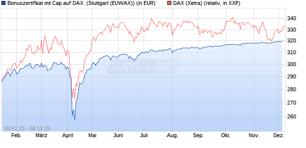 Bonuszertifikat mit Cap auf DAX [DZ BANK AG] (WKN: DY2EP2) Chart