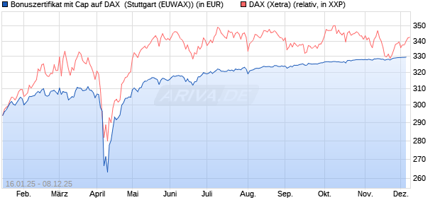 Bonuszertifikat mit Cap auf DAX [DZ BANK AG] (WKN: DY2EP3) Chart