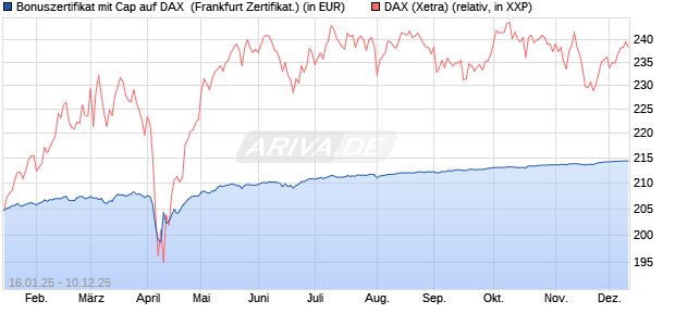 Bonuszertifikat mit Cap auf DAX [DZ BANK AG] (WKN: DY2EP9) Chart