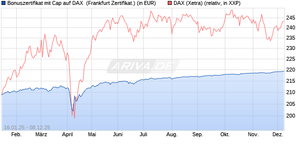 Bonuszertifikat mit Cap auf DAX [DZ BANK AG] (WKN: DY2EQG) Chart