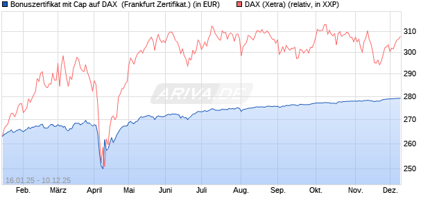 Bonuszertifikat mit Cap auf DAX [DZ BANK AG] (WKN: DY2EQC) Chart