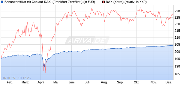 Bonuszertifikat mit Cap auf DAX [DZ BANK AG] (WKN: DY2EQK) Chart