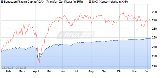 Bonuszertifikat mit Cap auf DAX [DZ BANK AG] (WKN: DY2EQV) Chart