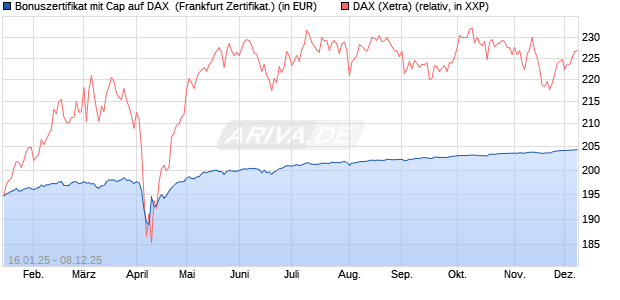 Bonuszertifikat mit Cap auf DAX [DZ BANK AG] (WKN: DY2EQX) Chart