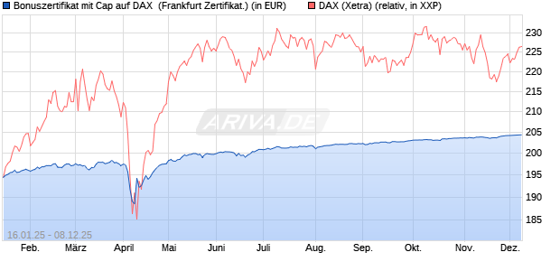 Bonuszertifikat mit Cap auf DAX [DZ BANK AG] (WKN: DY2EQ3) Chart