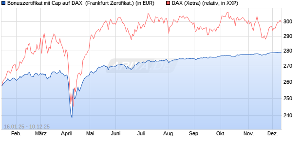 Bonuszertifikat mit Cap auf DAX [DZ BANK AG] (WKN: DY2ERB) Chart