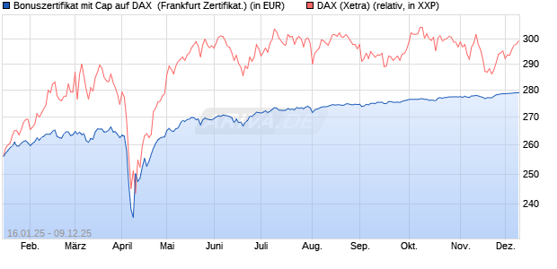 Bonuszertifikat mit Cap auf DAX [DZ BANK AG] (WKN: DY2ERD) Chart