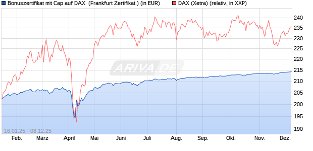 Bonuszertifikat mit Cap auf DAX [DZ BANK AG] (WKN: DY2ERC) Chart