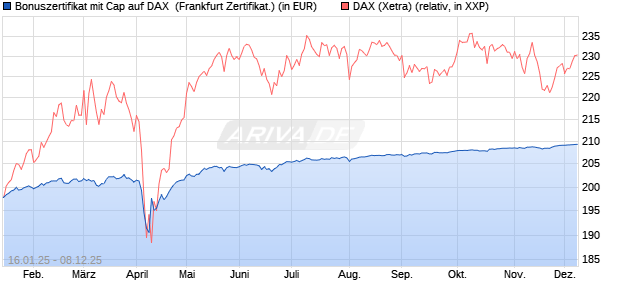 Bonuszertifikat mit Cap auf DAX [DZ BANK AG] (WKN: DY2ERF) Chart