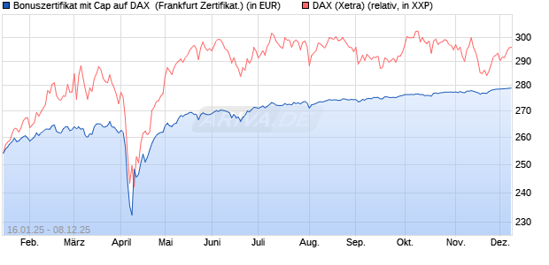 Bonuszertifikat mit Cap auf DAX [DZ BANK AG] (WKN: DY2ERK) Chart