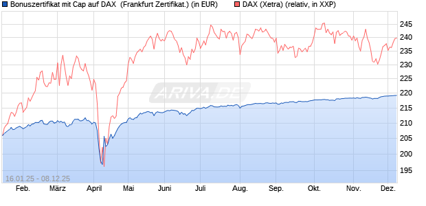 Bonuszertifikat mit Cap auf DAX [DZ BANK AG] (WKN: DY2ERH) Chart