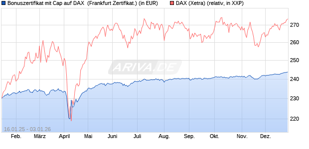Bonuszertifikat mit Cap auf DAX [DZ BANK AG] (WKN: DY2ER6) Chart