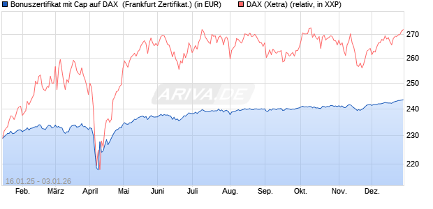 Bonuszertifikat mit Cap auf DAX [DZ BANK AG] (WKN: DY2ER7) Chart