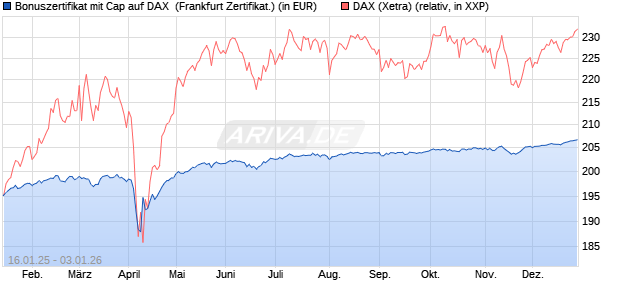 Bonuszertifikat mit Cap auf DAX [DZ BANK AG] (WKN: DY2ER9) Chart