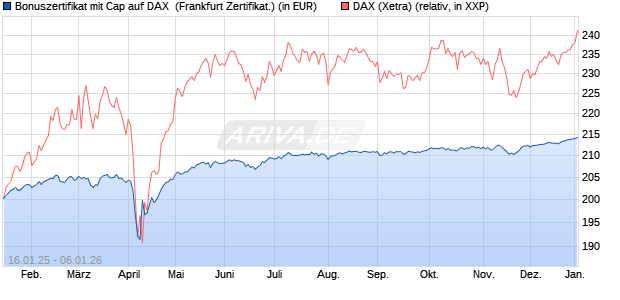 Bonuszertifikat mit Cap auf DAX [DZ BANK AG] (WKN: DY2ESB) Chart
