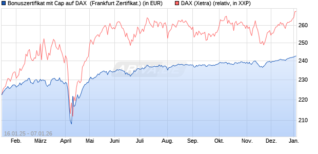 Bonuszertifikat mit Cap auf DAX [DZ BANK AG] (WKN: DY2ESF) Chart
