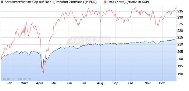 Bonuszertifikat mit Cap auf DAX [DZ BANK AG] (WKN: DY2ESH) Chart