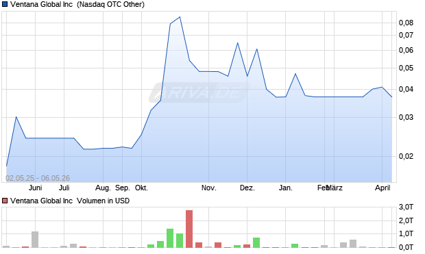 Ventana Global Aktie Chart