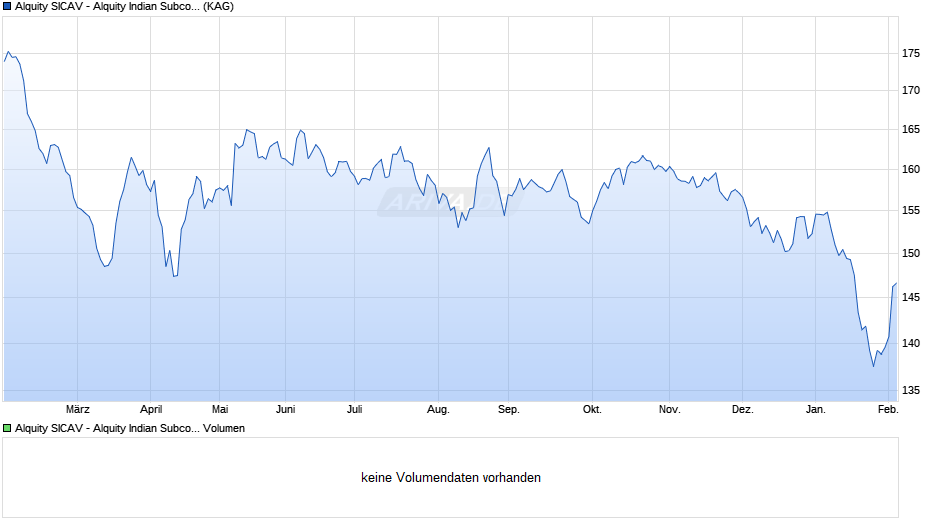 Alquity SICAV - Alquity Indian Subcontinent Fund Y EUR Chart