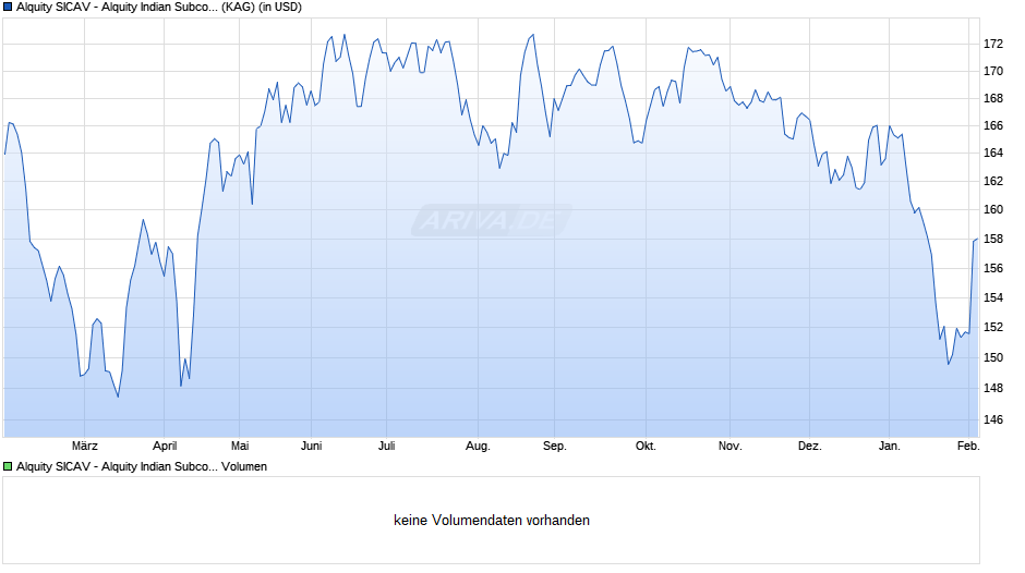 Alquity SICAV - Alquity Indian Subcontinent Fund Y USD Chart
