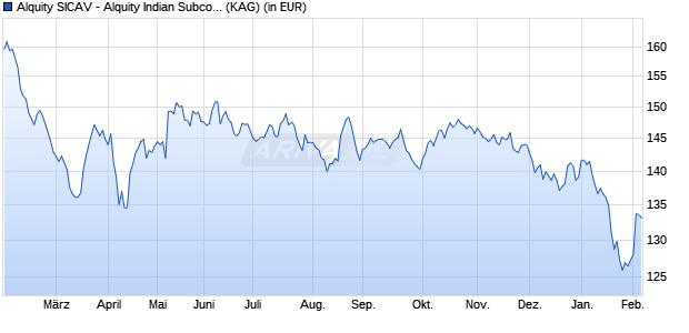 Performance des Alquity SICAV - Alquity Indian Subcontinent Fund Y USD (ISIN LU1070052185)