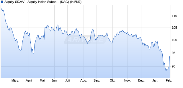 Performance des Alquity SICAV - Alquity Indian Subcontinent Fund R USD (ISIN LU1730018600)