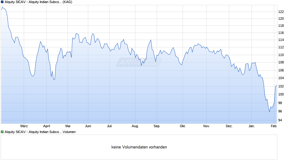 Alquity SICAV - Alquity Indian Subcontinent Fund M EUR Chart