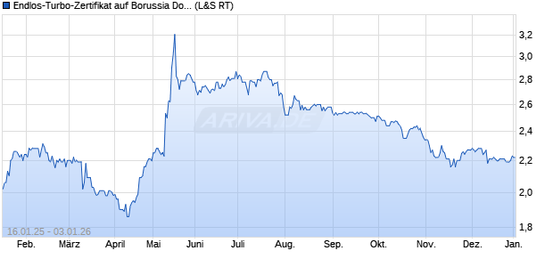 Endlos-Turbo-Zertifikat auf Borussia Dortmund [Lang. (WKN: LX4596) Chart