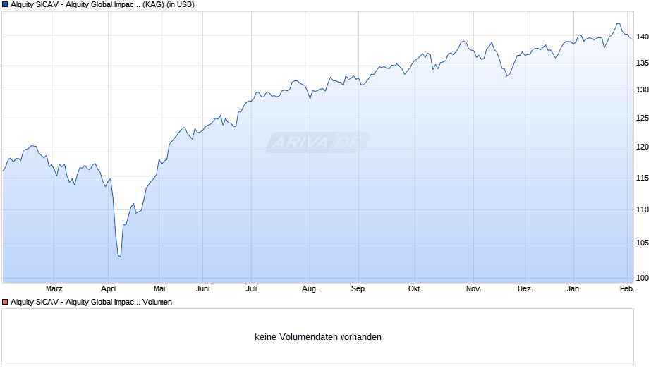 Alquity SICAV - Alquity Global Impact Fund Y USD Chart