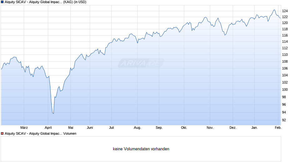 Alquity SICAV - Alquity Global Impact Fund R USD Chart