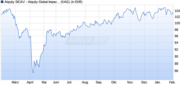 Performance des Alquity SICAV - Alquity Global Impact Fund R USD (ISIN LU1730018279)