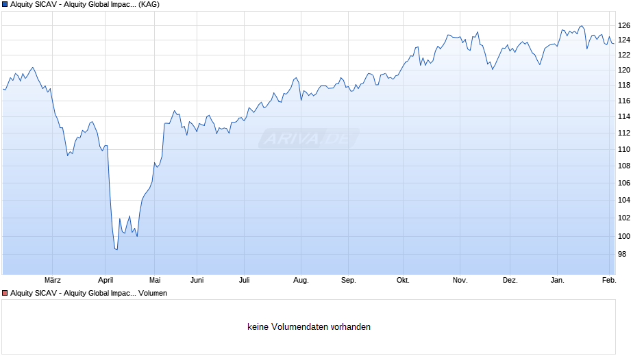 Alquity SICAV - Alquity Global Impact Fund Y EUR Chart