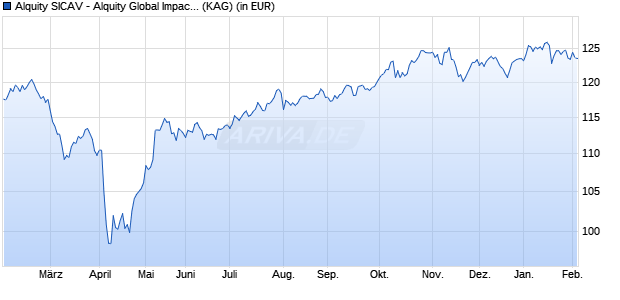 Performance des Alquity SICAV - Alquity Global Impact Fund Y EUR (ISIN LU1070051377)