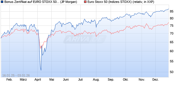 Bonus Zertifikat auf EURO STOXX 50 [J.P. Morgan Str. (WKN: JF2EPA) Chart