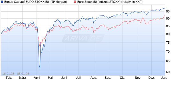 Bonus Cap auf EURO STOXX 50 [J.P. Morgan Structu. (WKN: JF1750) Chart