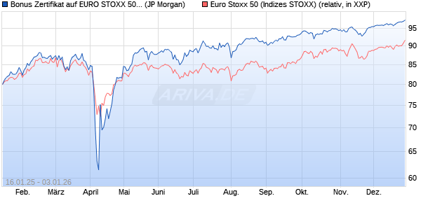 Bonus Zertifikat auf EURO STOXX 50 [J.P. Morgan Str. (WKN: JF2VPT) Chart