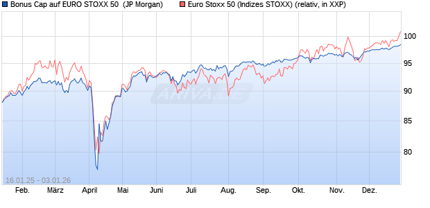 Bonus Cap auf EURO STOXX 50 [J.P. Morgan Structu. (WKN: JF1909) Chart