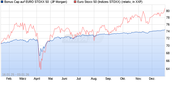 Bonus Cap auf EURO STOXX 50 [J.P. Morgan Structu. (WKN: JF316C) Chart