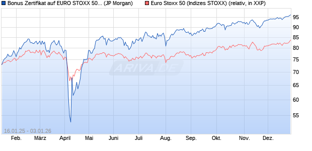 Bonus Zertifikat auf EURO STOXX 50 [J.P. Morgan Str. (WKN: JF3BY0) Chart