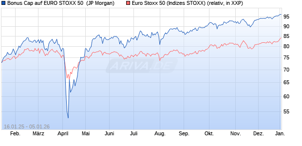 Bonus Cap auf EURO STOXX 50 [J.P. Morgan Structu. (WKN: JF3SPP) Chart