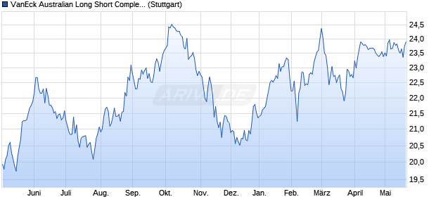 VanEck Australian Long Short Complex ETF AUD INAV Chart