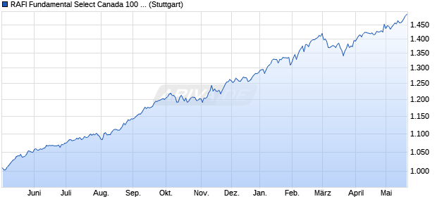 RAFI Fundamental Select Canada 100 PR Index Chart