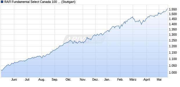 RAFI Fundamental Select Canada 100 TR Index Chart