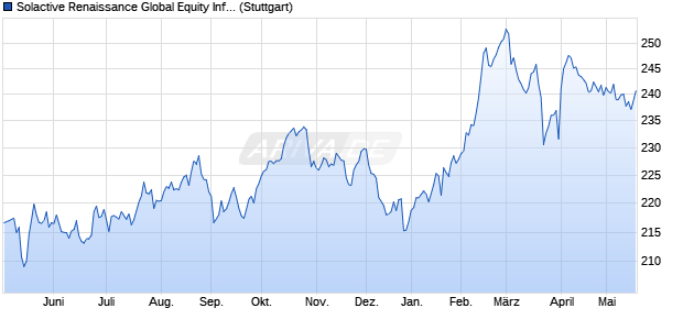 Solactive Renaissance Global Equity Infrastructure F. Chart