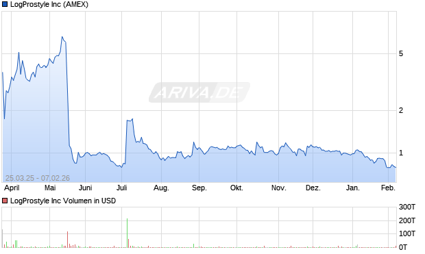 LogProstyle Aktie Chart