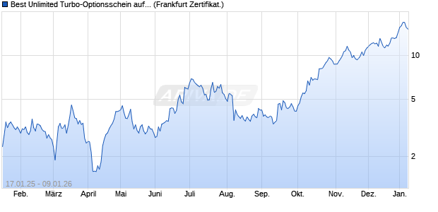 Best Unlimited Turbo-Optionsschein auf Verbio SE [S. (WKN: SJ9PKM) Chart