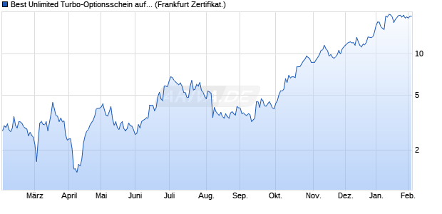 Best Unlimited Turbo-Optionsschein auf Verbio SE [S. (WKN: SJ9PKN) Chart