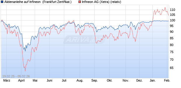 Aktienanleihe auf Infineon [ING Markets] (WKN: A4AKUZ) Chart