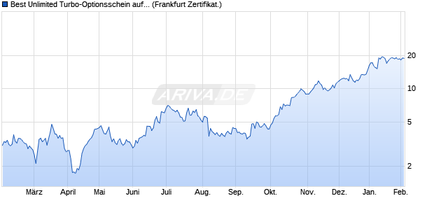 Best Unlimited Turbo-Optionsschein auf Verbio SE [S. (WKN: SJ9PLY) Chart