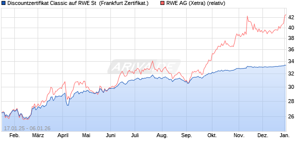 Discountzertifikat Classic auf RWE St [Soci&eacute;t&eacute; G&eacute;n&eacute;r. (WKN: SJ9PR0) Chart
